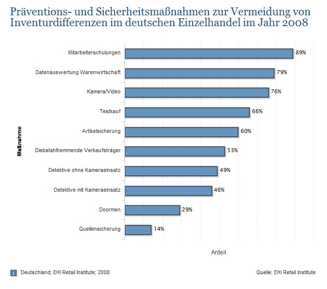 Diese Statistik zeigt die von den befragten Händlern getroffenen Präventions-...