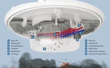 Security in all Dimensions