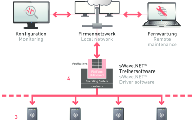 Steute zeigt auf der LogiMAT kabelloses E-Kanban-System