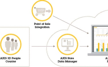 EuroCIS 2019: Axis präsentiert integrierte Lösungen im Retail-Bereich