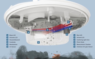 Security in all Dimensions