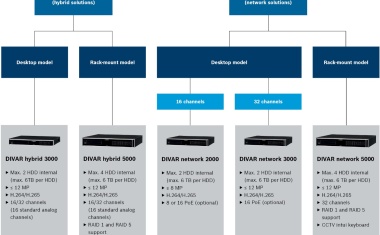 Bosch DIVAR recording solutions make professional video surveillance easy for everyone