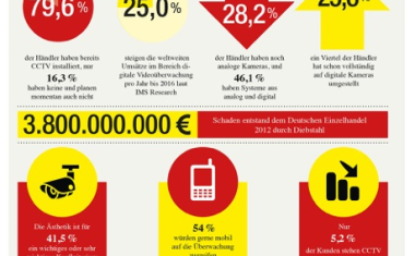 Videoüberwachung im Einzelhandel: Immer mehr Unternehmen setzen auf digitale Überwachung