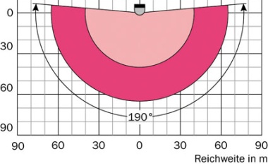 Perimeterschutz: Security-Laserscanner mit Multi-Echo-Technologie