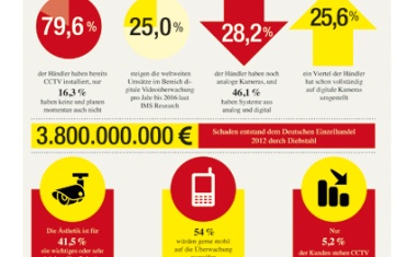 EHI-Studie: Immer mehr Einzelhandels-Unternehmen setzen auf digitale Videoüberwachung