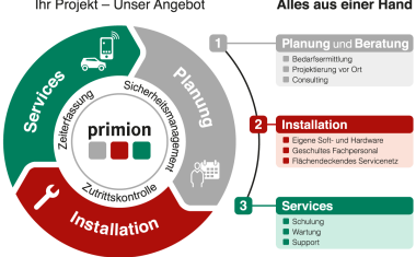 Primion: 11.000 Installationen weltweit - 22 Millionen Buchungen pro Jahr
