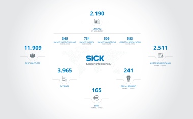 Sick AG verzeichnet 2022 Umsatzrekord