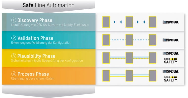 Mit der Kombination von OPC UA und openSafety ermöglicht B&R die sichere...