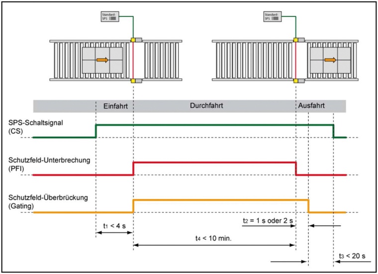 Beispiel prozessgesteuerter Zugangssicherung mit Smart Process Gating