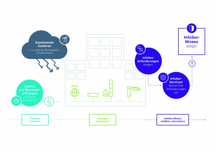 Photo: Information Security von Bosch Sicherheitssysteme