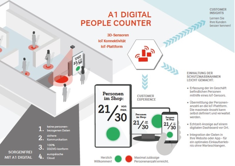 So funktioniert der Digital People Counter von A1 Digital