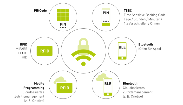Bei SAG Smart Access sorgen elektronische Schließsysteme in Verbindung mit...