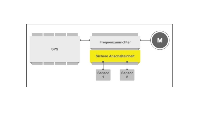 Schematische Darstellung einer sicheren Positionierung mit zwei nicht sicheren...