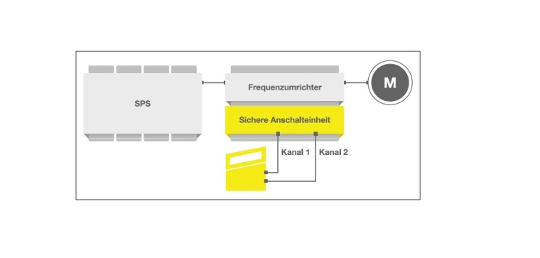 Schematische Darstellung einer sicheren Positionierung mit dem sicheren...