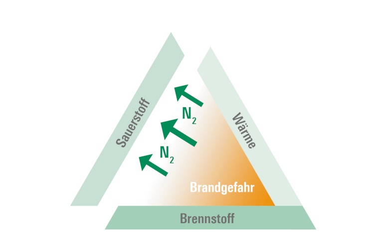 Für eine Brandentstehung müssen Sauerstoff, Wärmeenergie und Brennstoff in...