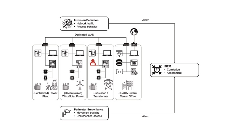 IT-Monitoring im Energieversorgungsnetz. © Bild: Fraunhofer-Institut für...