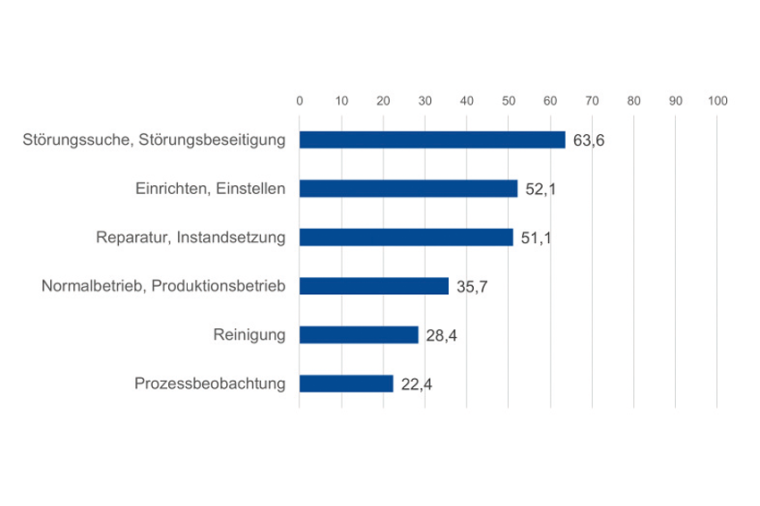 Ergebnis auf die Frage: „Für welche Arbeitsaufgabe werden Ihrer Erfahrung...