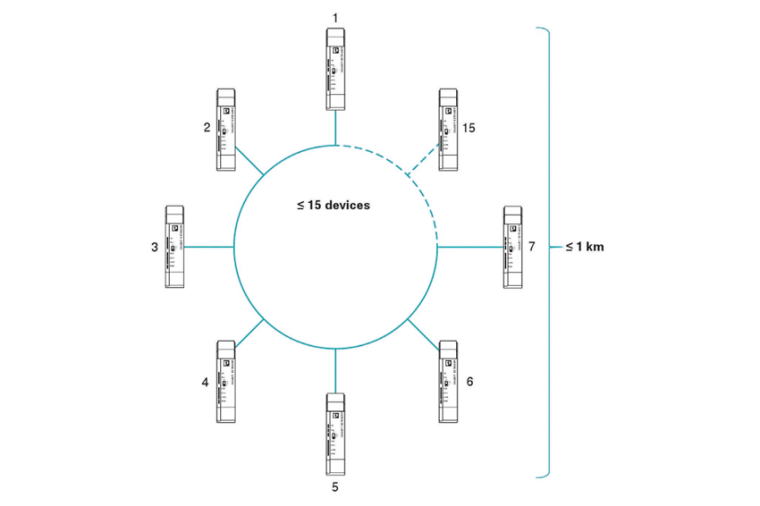 ie G.hn-Technologie der Gigabit Ethernet Extender erlaubt neben Linie-, Stern-...