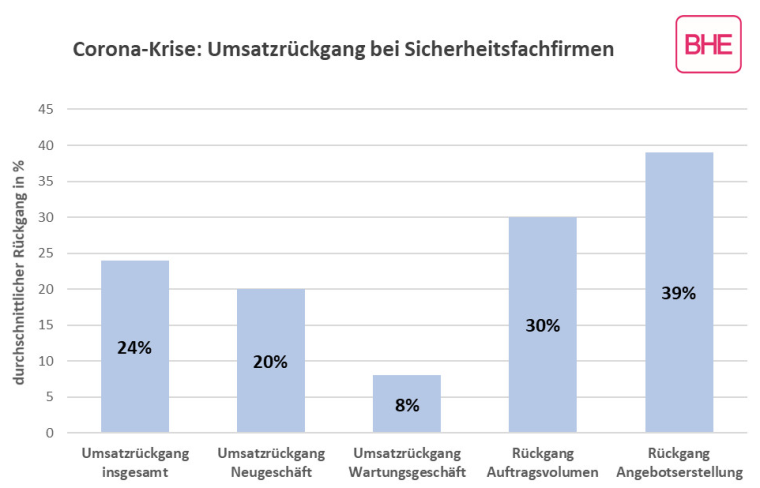 Fast zwei Drittel der an der Umfrage teilnehmenden Unternehmen berichteten von...