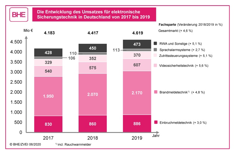 Umfragen des BHE und des ZVEI zeigen die Entwicklung des Umsatzes für...