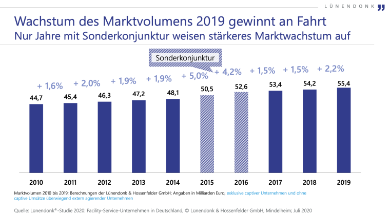 Der 305 Seiten umfassende Berichtband von Lünendonk enthält detaillierte...