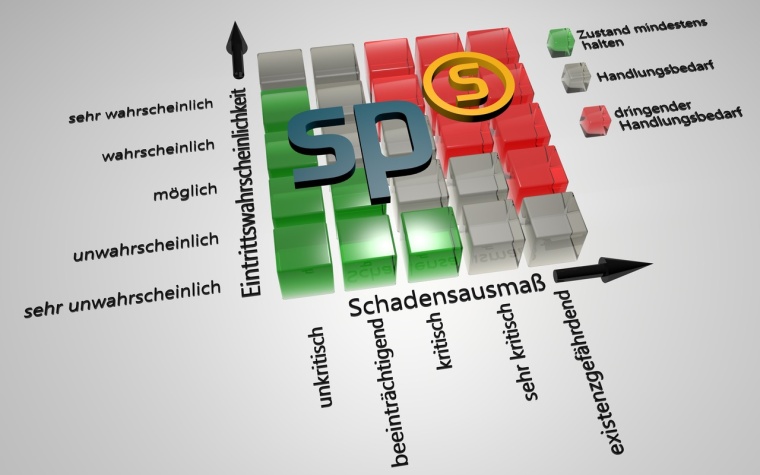 Bild 1: Risikomatrix. Bild: Sascha Puppel