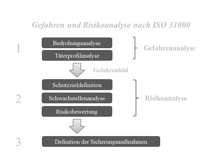 Bild 2: Gefahren- und Risikoanalyse gemäß ISO 31000. Bild: Sascha Puppel