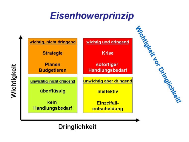 Bild 3: Das Eisenhower-Prinzip. Bild: Sascha Puppel