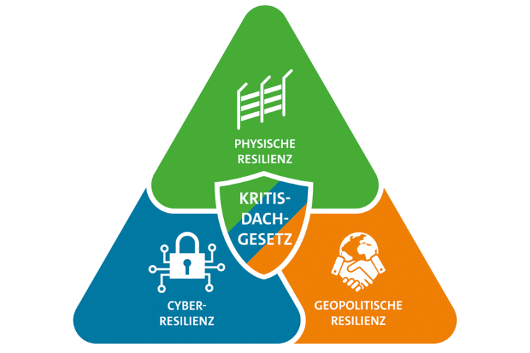 Mit dem Dachgesetz und vertrauenswürdigen Lösungen zur ganzheitlichen...