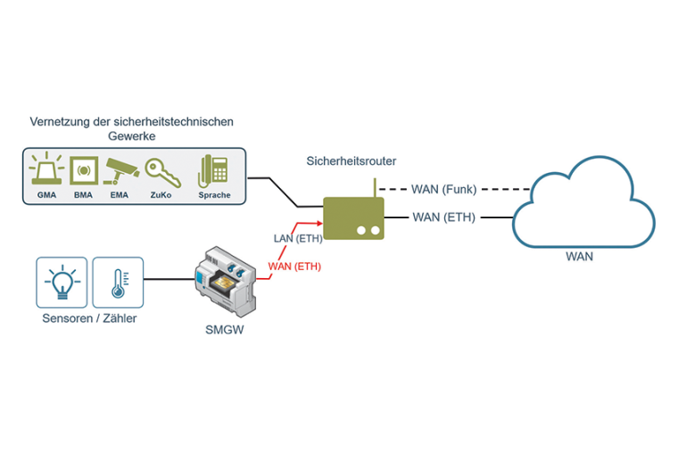 Gemeinsamer Sicherheitsrouter für Smart Meter Gateway und Alarmmeldungen. ©...