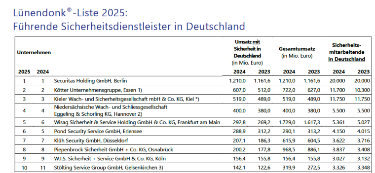 Lünendonk-Studie: Sicherheitsdienstleister werden digital