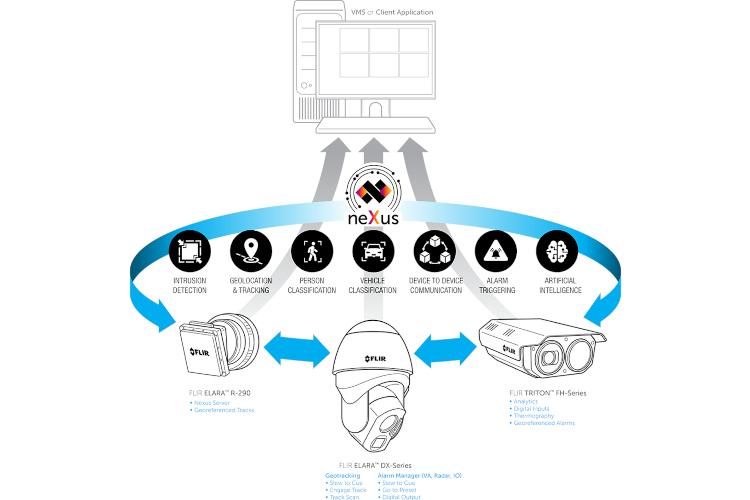 Flir Systems Kommunikationsdiagramm: Edge-Geräte tauschen Geodaten in Echtzeit