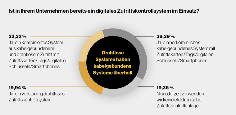 Assa Abloy WAC-Report 2025 Grafik