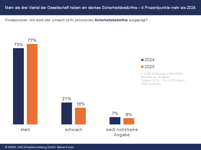 Grafik, die zeigt, dass viele Menschen ein starkes Sicherheitsbedürfnis haben