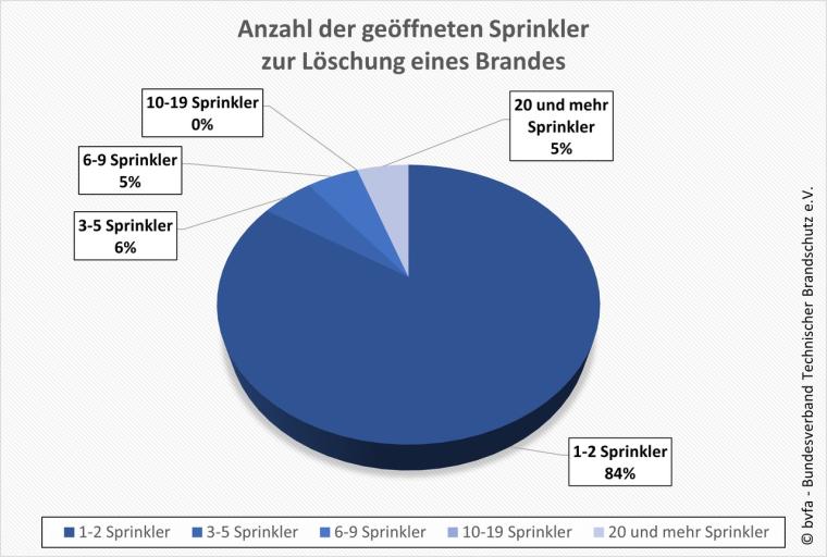 Die hohe Selektivität von Sprinkleranlagen belegt ihre hohe Effizienz bei...