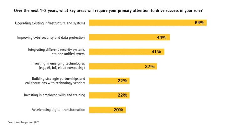 A horizontal bar chart comparison shows which tasks are particularly important...