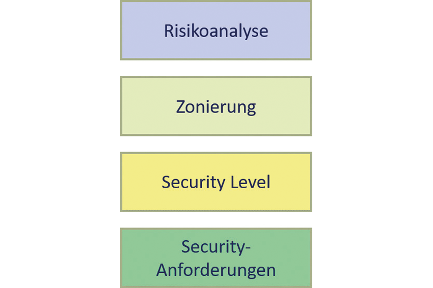 Secuvera IEC Risikoanalyse